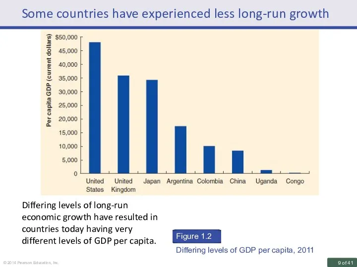 Some countries have experienced less long-run growth Differing levels of long-run