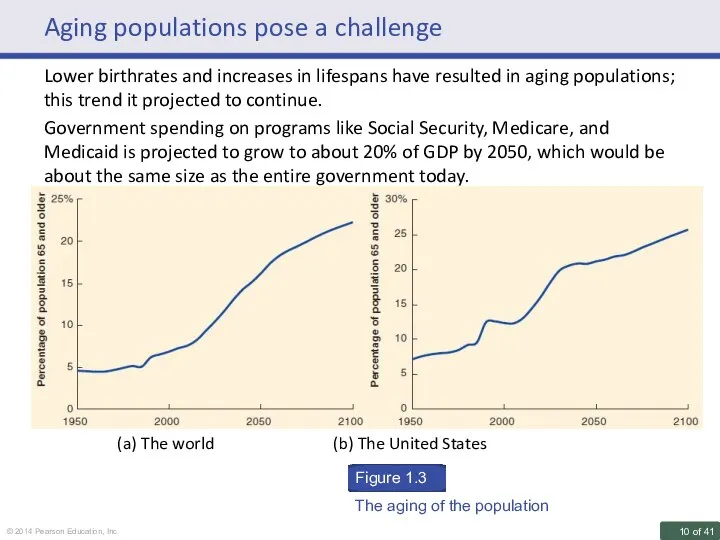 Aging populations pose a challenge Lower birthrates and increases in lifespans