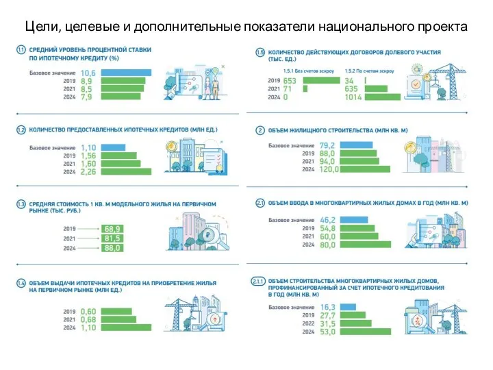 Цели, целевые и дополнительные показатели национального проекта