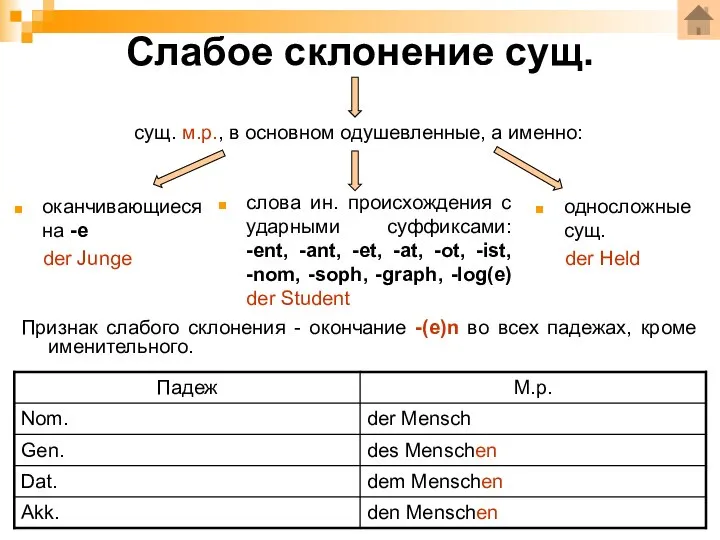 Слабое склонение сущ. оканчивающиеся на -e der Junge слова ин. происхождения