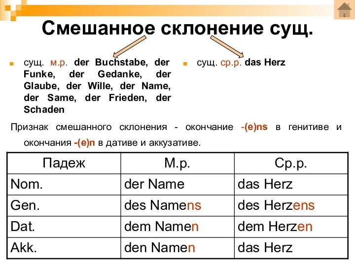 Смешанное склонение сущ. сущ. м.р. der Buchstabe, der Funke, der Gedanke,