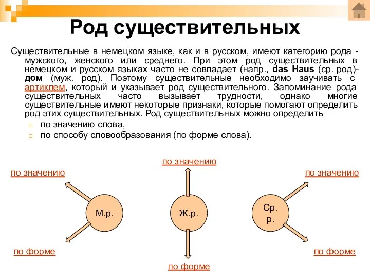 Род существительных Cуществительные в немецком языке, как и в русском, имеют