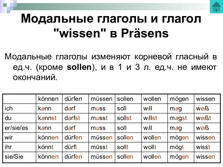 Модальные глаголы и глагол "wissen" в Präsens Модальные глаголы изменяют корневой