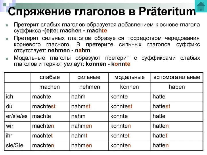 Спряжение глаголов в Präteritum Претерит слабых глаголов образуется добавлением к основе