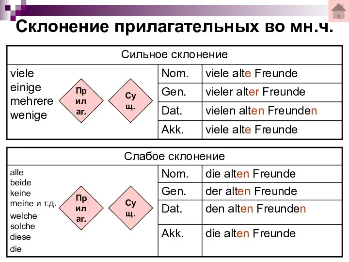 Склонение прилагательных во мн.ч. Сущ. Прилаг. Сущ. Прилаг.