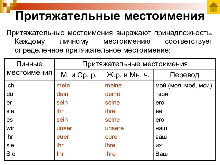 Притяжательные местоимения Притяжательные местоимения выражают принадлежность. Каждому личному местоимению соответствует определенное притяжательное местоимение: