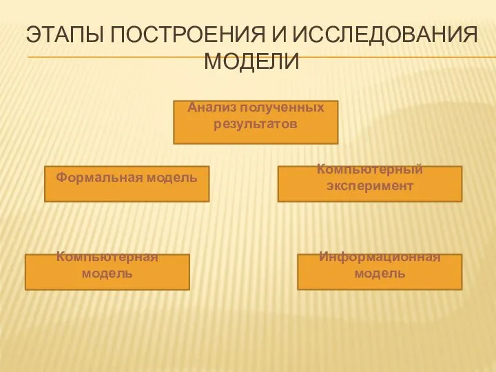 ЭТАПЫ ПОСТРОЕНИЯ И ИССЛЕДОВАНИЯ МОДЕЛИ Анализ полученных результатов Формальная модель Компьютерный эксперимент Компьютерная модель Информационная модель