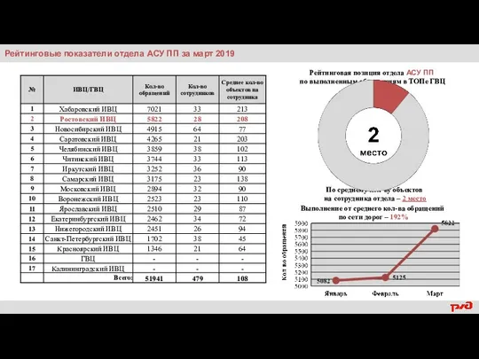 Рейтинговые показатели отдела АСУ ПП за март 2019 Рейтинговая позиция отдела