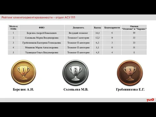 Рейтинг клиентоориентированности – отдел АСУ ПП Березюк А.Н. Соловьева М.В. Гребенникова Е.Г.