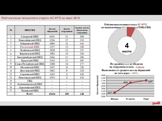 Рейтинговые показатели отдела АС ФТО за март 2019 Рейтинговая позиция отдела