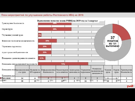 План мероприятий по улучшению работы Ростовского ИВЦ на 2019 Выполнение пунктов