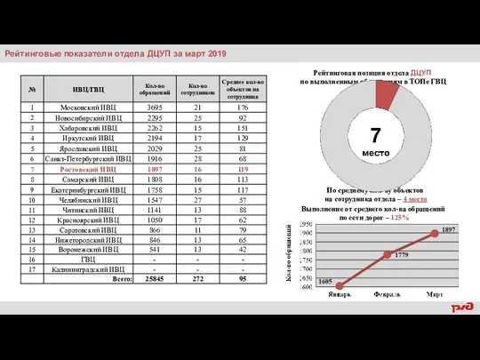 Рейтинговые показатели отдела ДЦУП за март 2019 Рейтинговая позиция отдела ДЦУП