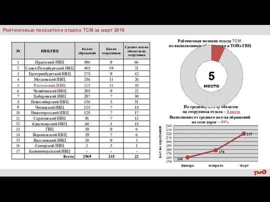 Рейтинговые показатели отдела ТСМ за март 2019 Рейтинговая позиция отдела ТСМ