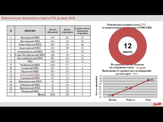 Рейтинговые показатели отдела СТО за март 2019 Рейтинговая позиция отдела СТО