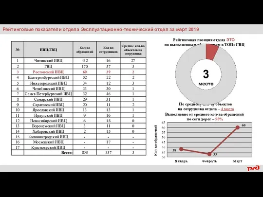 Рейтинговые показатели отдела Эксплуатационно-технический отдел за март 2019 Рейтинговая позиция отдела