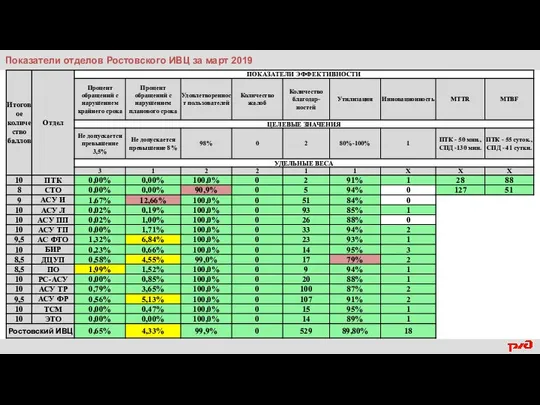 Показатели отделов Ростовского ИВЦ за март 2019