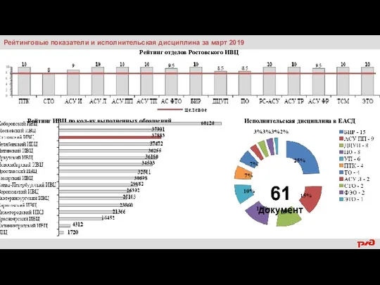 Рейтинговые показатели и исполнительская дисциплина за март 2019 Рейтинг ИВЦ по