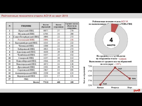 Рейтинговые показатели отдела АСУ И за март 2019 Рейтинговая позиция отдела