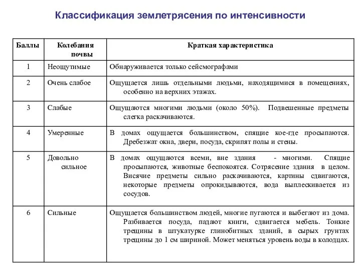 Классификация землетрясения по интенсивности