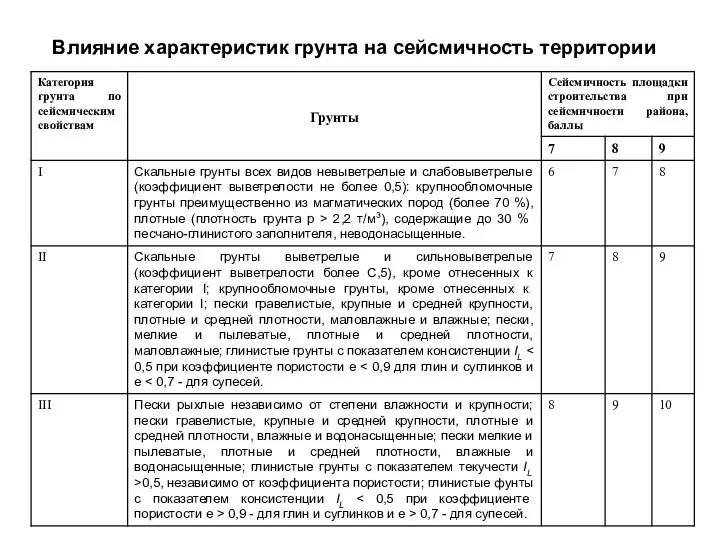 Влияние характеристик грунта на сейсмичность территории