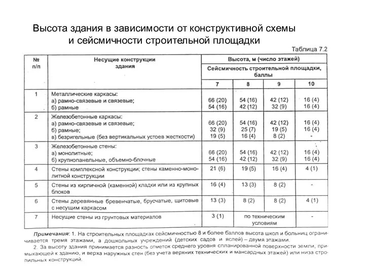 Высота здания в зависимости от конструктивной схемы и сейсмичности строительной площадки