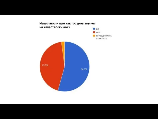 Известно ли вам как гос.долг влияет на качество жизни ?