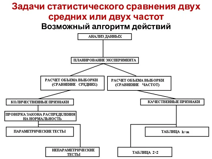 Задачи статистического сравнения двух средних или двух частот Возможный алгоритм действий