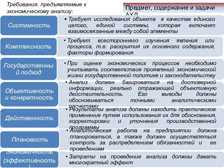 Предмет, содержание и задачи АХД Требования, предъявляемые к экономическому анализу: