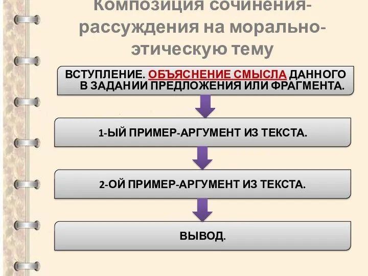 Композиция сочинения-рассуждения на морально-этическую тему 1-ЫЙ ПРИМЕР-АРГУМЕНТ ИЗ ТЕКСТА. 2-ОЙ ПРИМЕР-АРГУМЕНТ