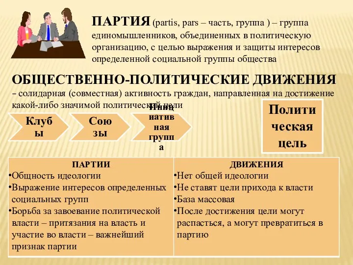 ПАРТИЯ (partis, pars – часть, группа ) – группа единомышленников, объединенных