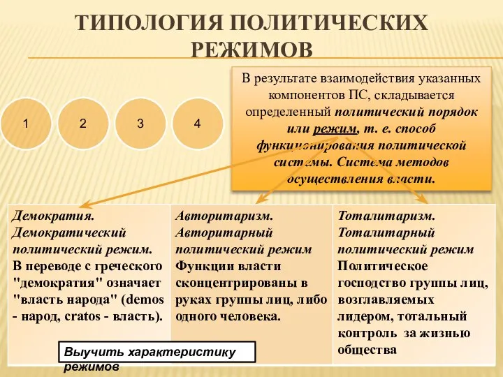 ТИПОЛОГИЯ ПОЛИТИЧЕСКИХ РЕЖИМОВ 1 2 3 4 В результате взаимодействия указанных