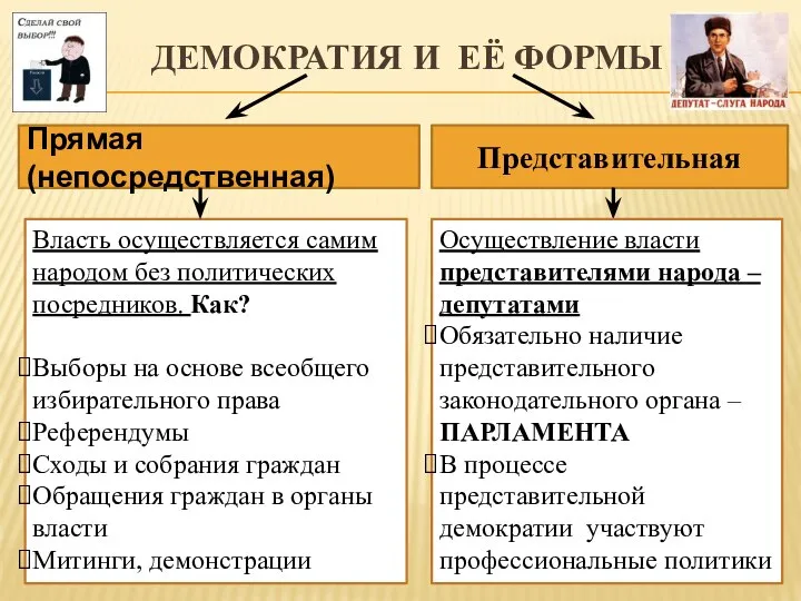 ДЕМОКРАТИЯ И ЕЁ ФОРМЫ Представительная Прямая (непосредственная) Власть осуществляется самим народом