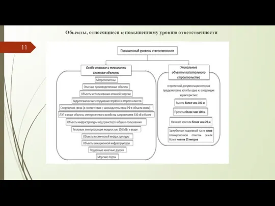 Объекты, относящиеся к повышенному уровню ответственности