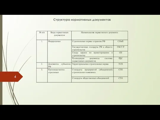 Структура нормативных документов