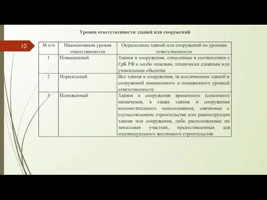 Уровни ответственности зданий или сооружений