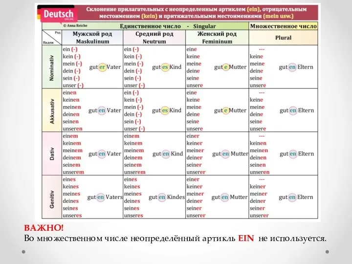 ВАЖНО! Во множественном числе неопределённый артикль EIN не используется.