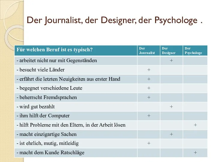 Der Journalist, der Designer, der Psychologe .