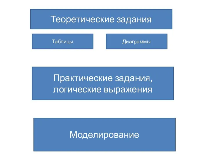 Теоретические задания Практические задания, логические выражения Моделирование Таблицы Диаграммы