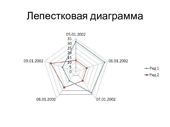 Лепестковая диаграмма