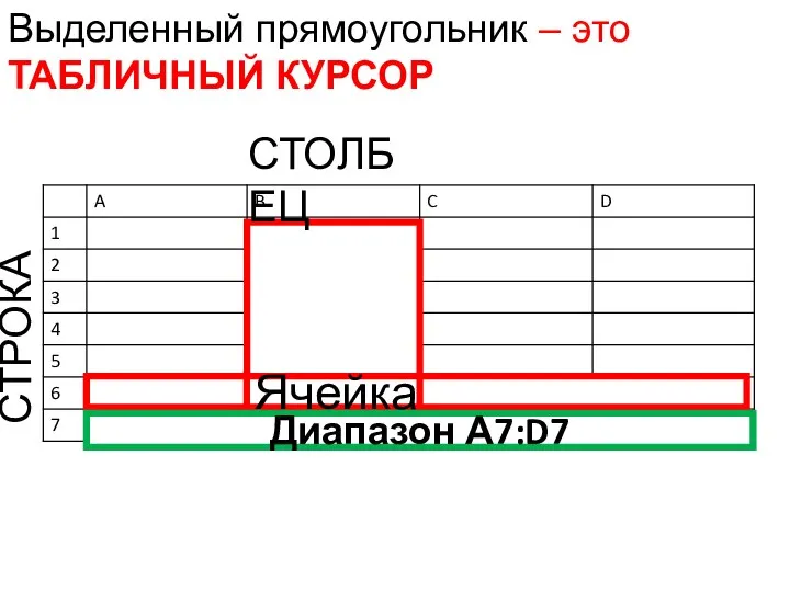 СТОЛБЕЦ СТРОКА Ячейка Диапазон А7:D7 Выделенный прямоугольник – это ТАБЛИЧНЫЙ КУРСОР