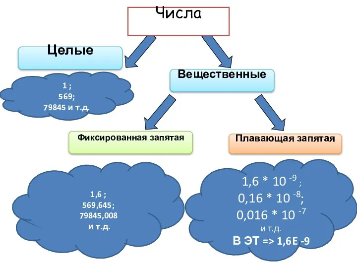 Числа Целые Вещественные Плавающая запятая Фиксированная запятая 1 ; 569; 79845