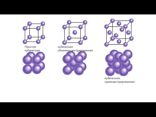 Простая кубическая кубическая объемно-центрированная кубическая гранецентрированная