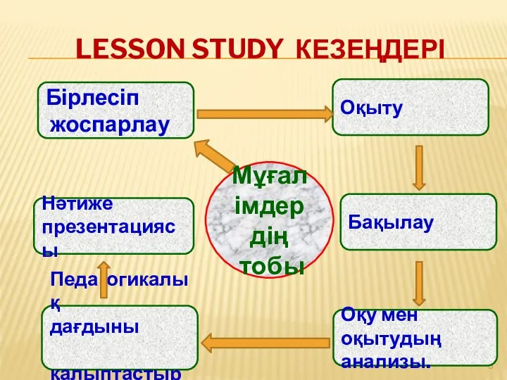 LESSON STUDY КЕЗЕҢДЕРІ Мұғалімдер дің тобы Бірлесіп жоспарлау Нәтиже презентациясы Педагогикалық