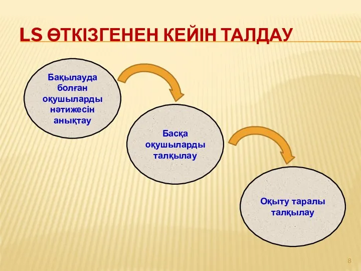 LS ӨТКІЗГЕНЕН КЕЙІН ТАЛДАУ Бақылауда болған оқушыларды нәтижесін анықтау Басқа оқушыларды талқылау Оқыту таралы талқылау