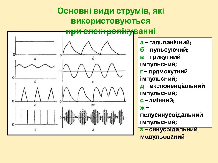 Основні види струмів, які використовуються при електролікуванні а – гальванічний; б