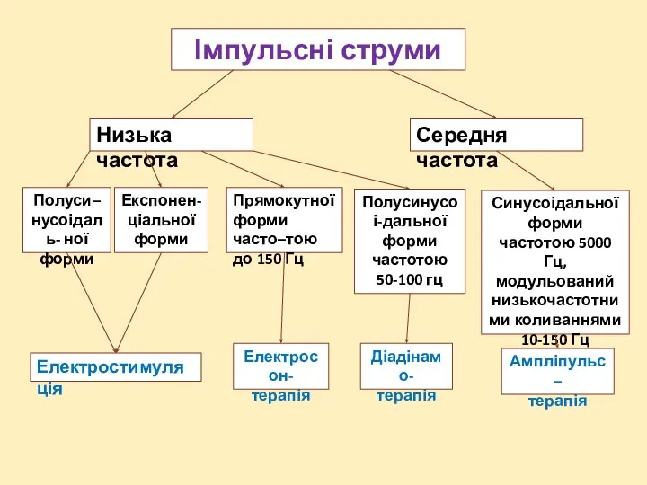 Імпульсні струми Низька частота Середня частота Полуси– нусоідаль- ної форми Експонен-ціальної