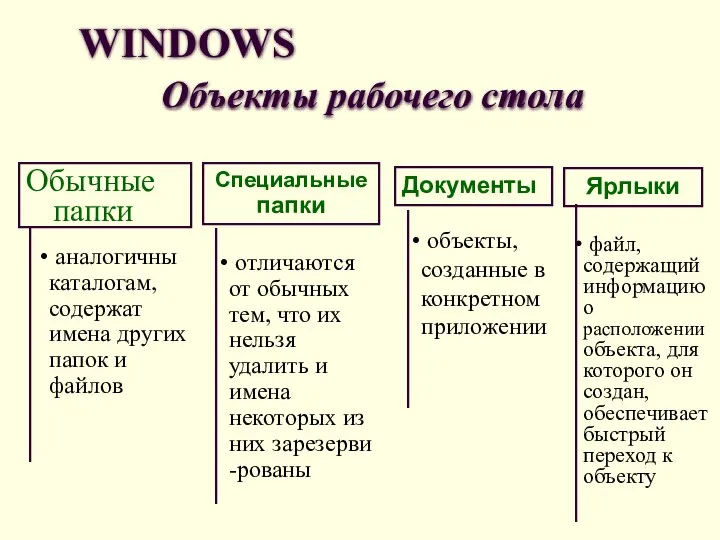 WINDOWS Объекты рабочего стола Обычные папки Специальные папки Документы Ярлыки аналогичны