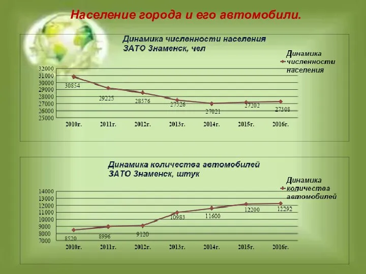 Население города и его автомобили.