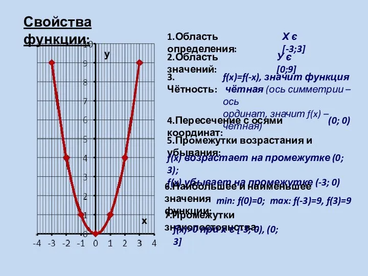 1.Область определения: Х є [-3;3] 2.Область значений: У є [0;9] 3.Чётность: