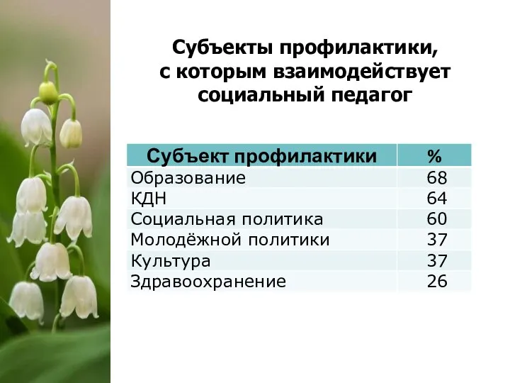 Субъекты профилактики, с которым взаимодействует социальный педагог